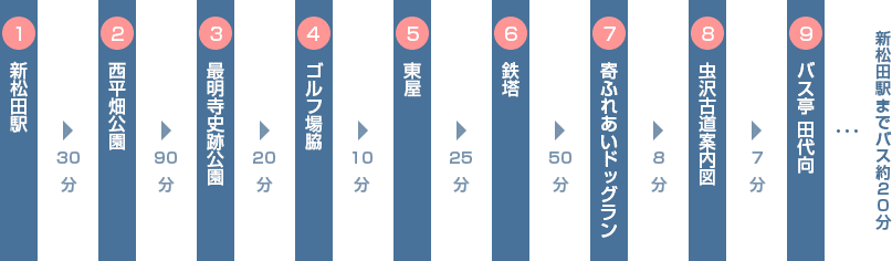 コースの概要