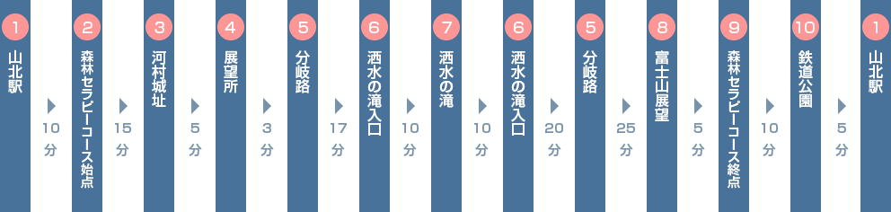 コースの概要