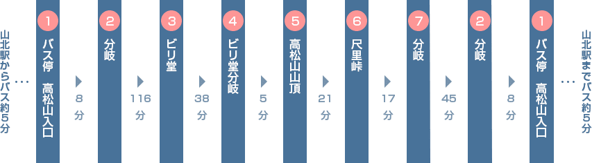 コースの概要