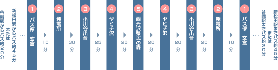 コースの概要