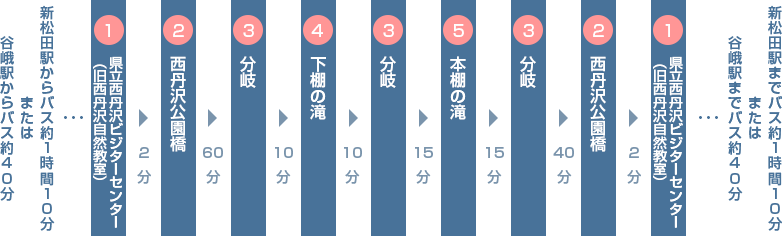 コースの概要